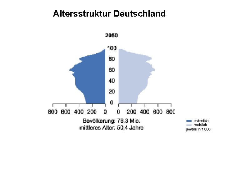 Altersstruktur Deutschland 