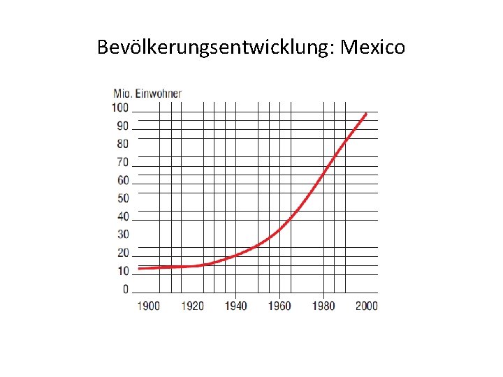 Bevölkerungsentwicklung: Mexico 