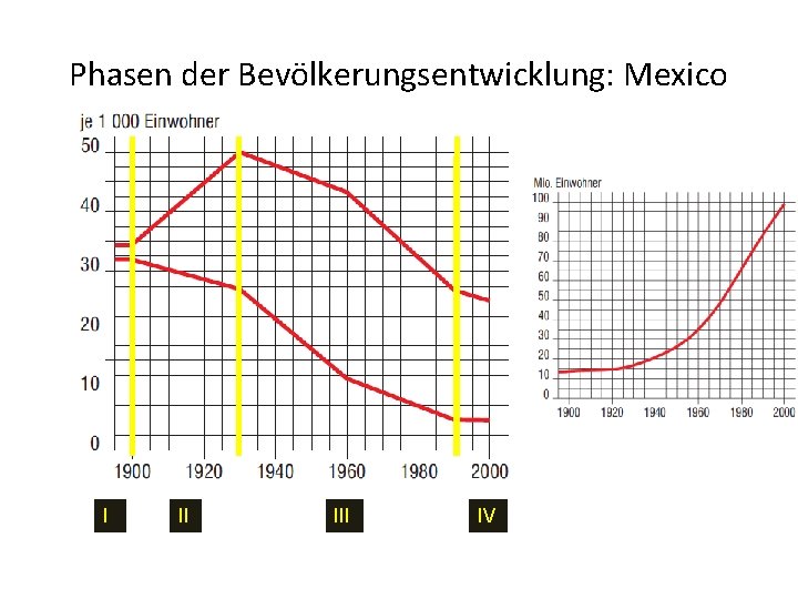 Phasen der Bevölkerungsentwicklung: Mexico I II IV 