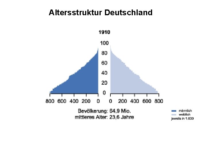 Altersstruktur Deutschland 