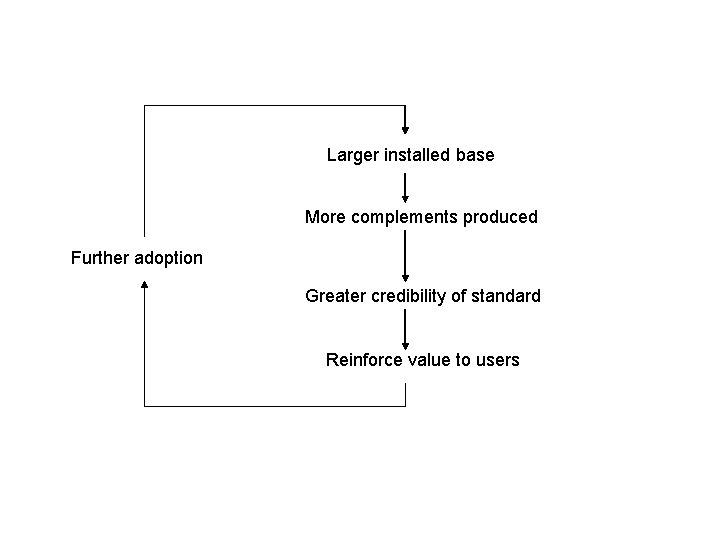 Larger installed base More complements produced Further adoption Greater credibility of standard Reinforce value