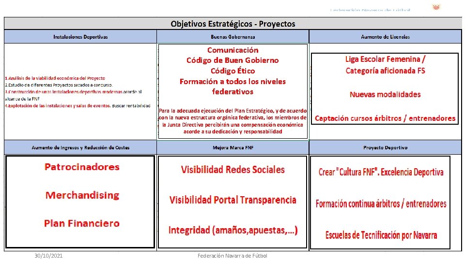 Comunicación Código de Buen Gobierno Código Ético Formación a todos los niveles federativos Para