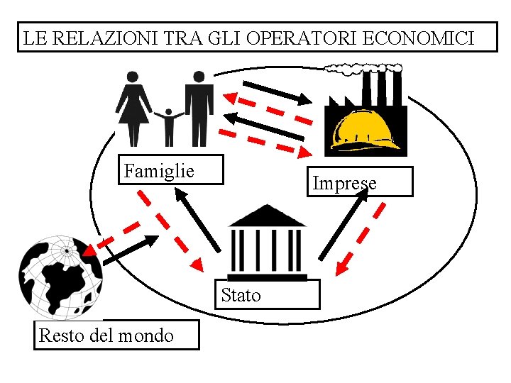 LE RELAZIONI TRA GLI OPERATORI ECONOMICI Famiglie Imprese Stato Resto del mondo 