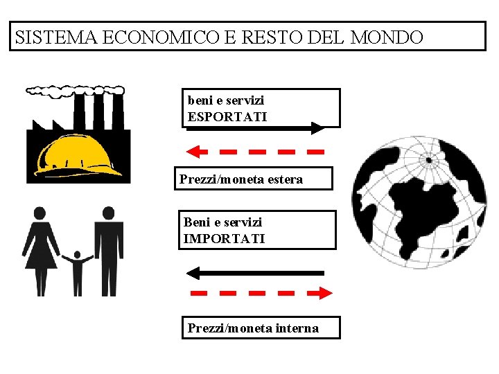 SISTEMA ECONOMICO E RESTO DEL MONDO beni e servizi ESPORTATI Prezzi/moneta estera Beni e
