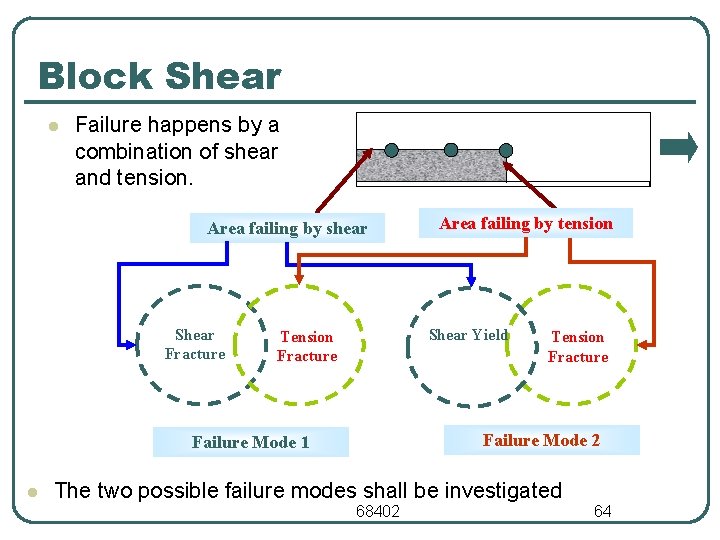 Block Shear l Failure happens by a combination of shear and tension. Area failing