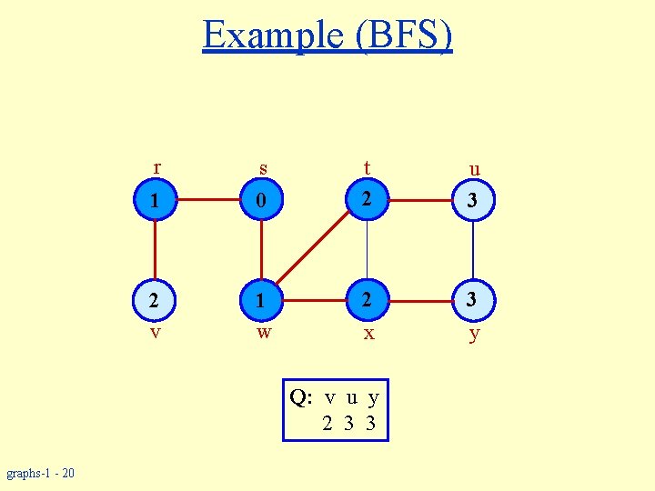 Example (BFS) r s 1 0 2 v 1 w t 2 u 3