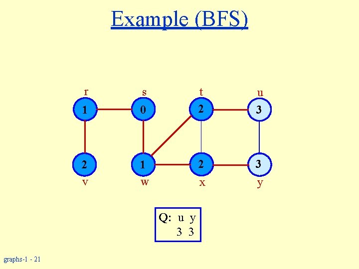 Example (BFS) r s 1 0 2 v 1 w u 3 2 3