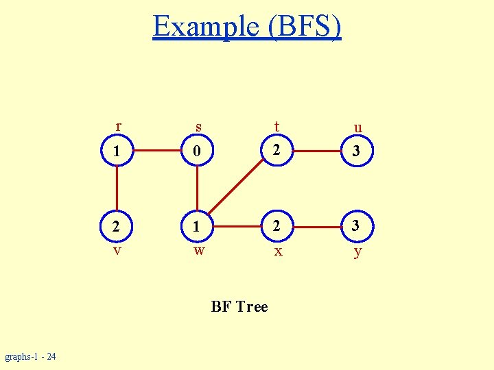 Example (BFS) r s 1 0 2 v 1 w u 3 2 3