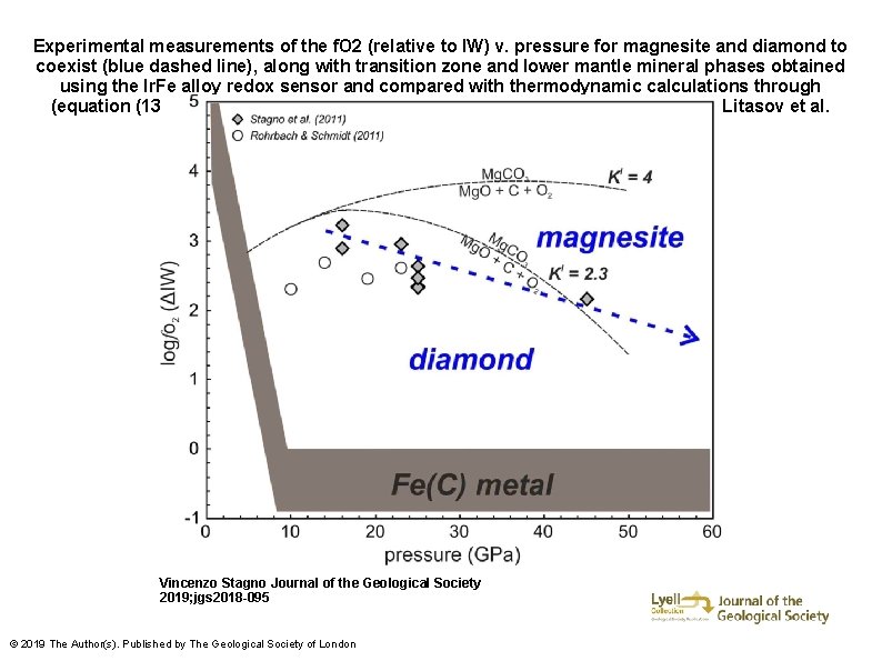 Experimental measurements of the f. O 2 (relative to IW) v. pressure for magnesite