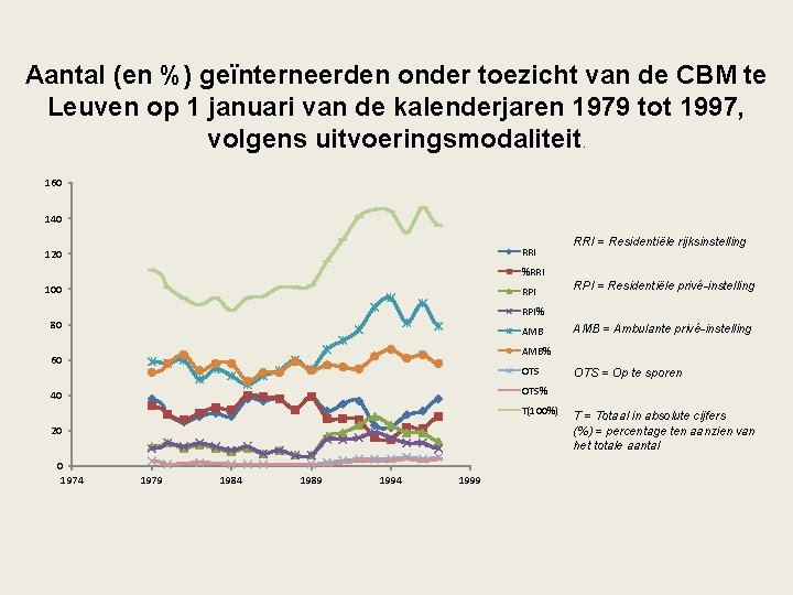 Aantal (en %) geïnterneerden onder toezicht van de CBM te Leuven op 1 januari