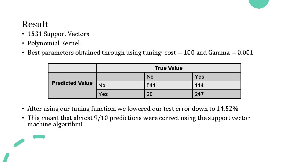 Result • 1531 Support Vectors • Polynomial Kernel • Best parameters obtained through using