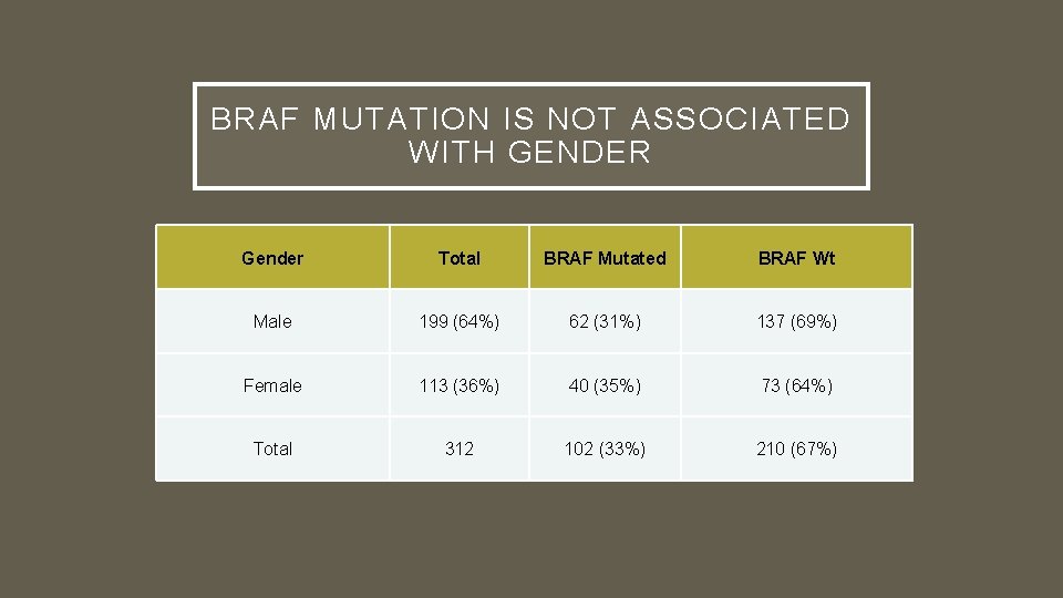 BRAF MUTATION IS NOT ASSOCIATED WITH GENDER Gender Total BRAF Mutated BRAF Wt Male