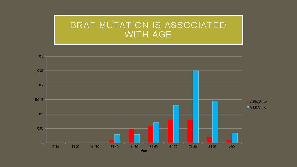 BRAF MUTATION IS ASSOCIATED WITH AGE 0, 3 0, 25 0, 2 %0, 15