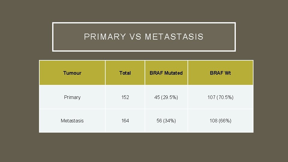 PRIMARY VS METASTASIS Tumour Total BRAF Mutated BRAF Wt Primary 152 45 (29. 5%)