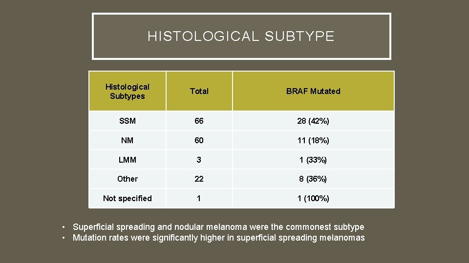 HISTOLOGICAL SUBTYPE Histological Subtypes Total BRAF Mutated SSM 66 28 (42%) NM 60 11