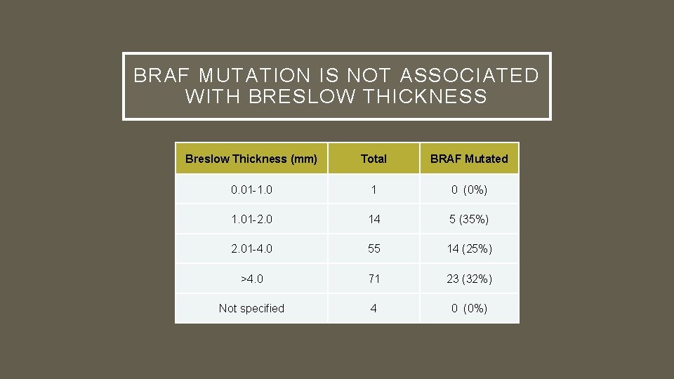 BRAF MUTATION IS NOT ASSOCIATED WITH BRESLOW THICKNESS Breslow Thickness (mm) Total BRAF Mutated