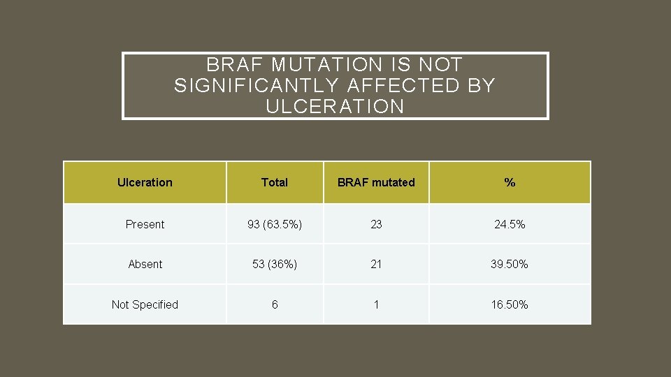 BRAF MUTATION IS NOT SIGNIFICANTLY AFFECTED BY ULCERATION Ulceration Total BRAF mutated % Present