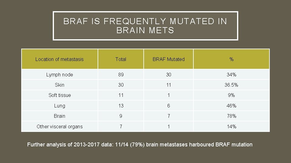 BRAF IS FREQUENTLY MUTATED IN BRAIN METS Location of metastasis Total BRAF Mutated %