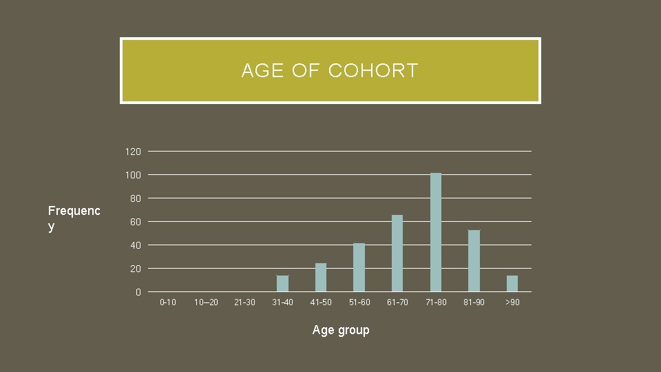 AGE OF COHORT 120 100 80 Frequenc y 60 40 20 0 0 -10