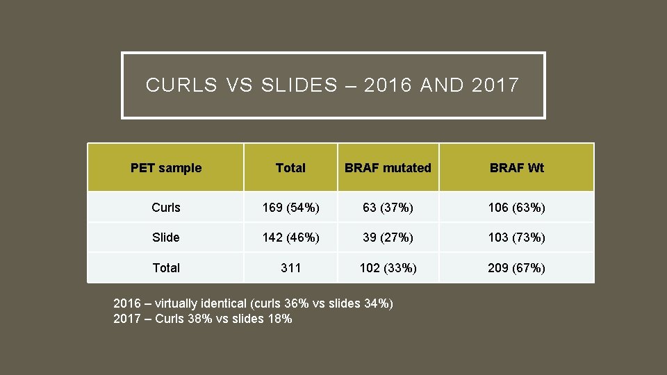 CURLS VS SLIDES – 2016 AND 2017 PET sample Total BRAF mutated BRAF Wt
