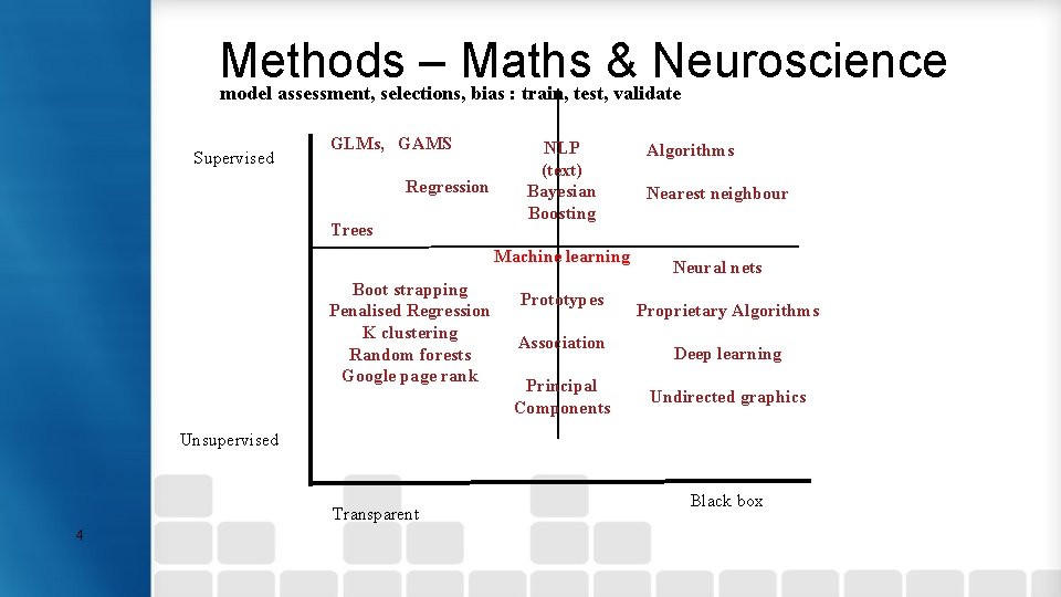 Methods – Maths & Neuroscience model assessment, selections, bias : train, test, validate Supervised