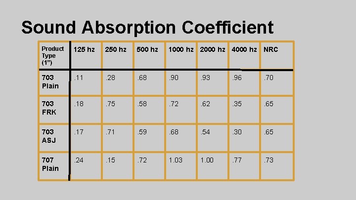 Sound Absorption Coefficient Product Type (1”) 125 hz 250 hz 500 hz 1000 hz