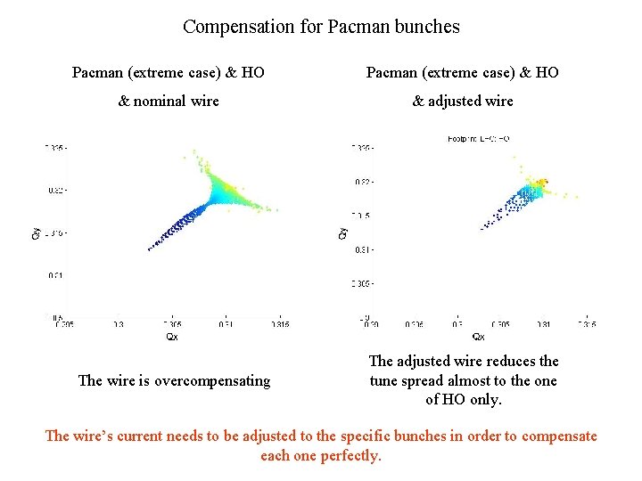 Compensation for Pacman bunches Pacman (extreme case) & HO & nominal wire & adjusted