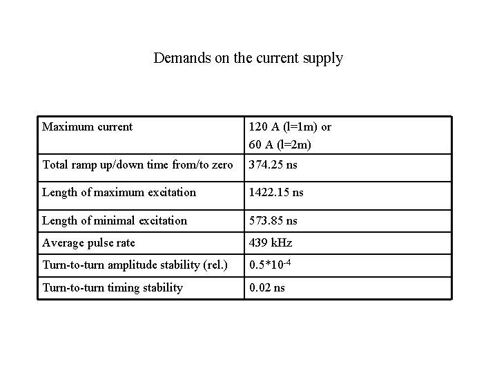 Demands on the current supply Maximum current 120 A (l=1 m) or 60 A