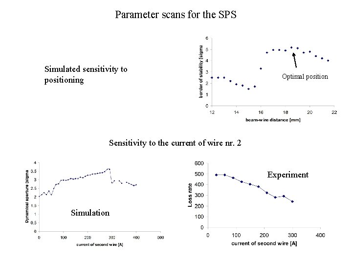 Parameter scans for the SPS Simulated sensitivity to positioning Optimal position Sensitivity to the