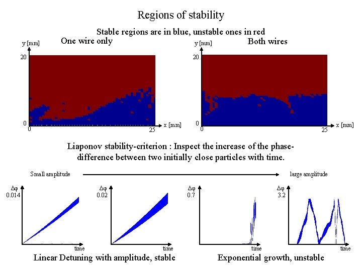 Regions of stability y [mm] Stable regions are in blue, unstable ones in red