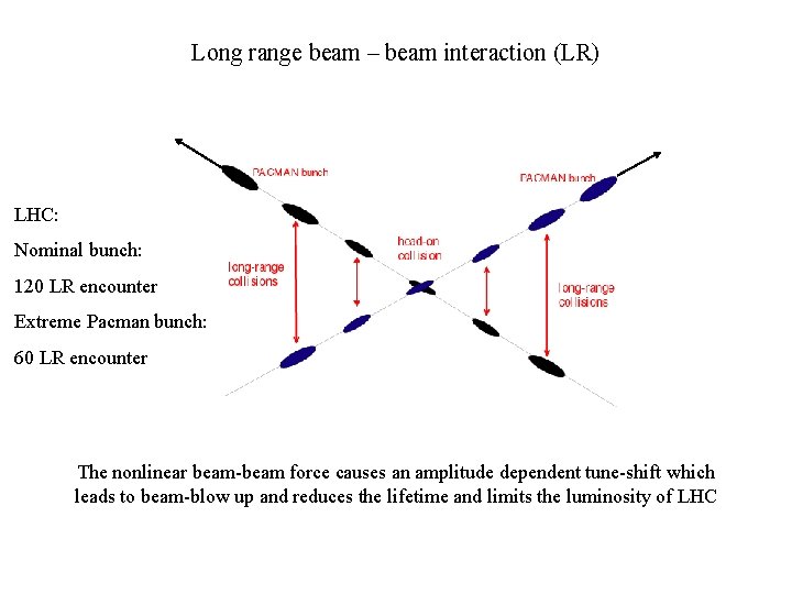 Long range beam – beam interaction (LR) LHC: Nominal bunch: 120 LR encounter Extreme