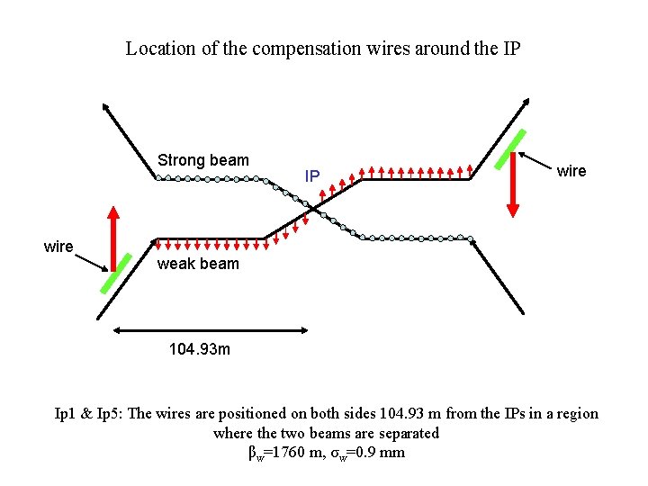 Location of the compensation wires around the IP Strong beam wire IP wire weak