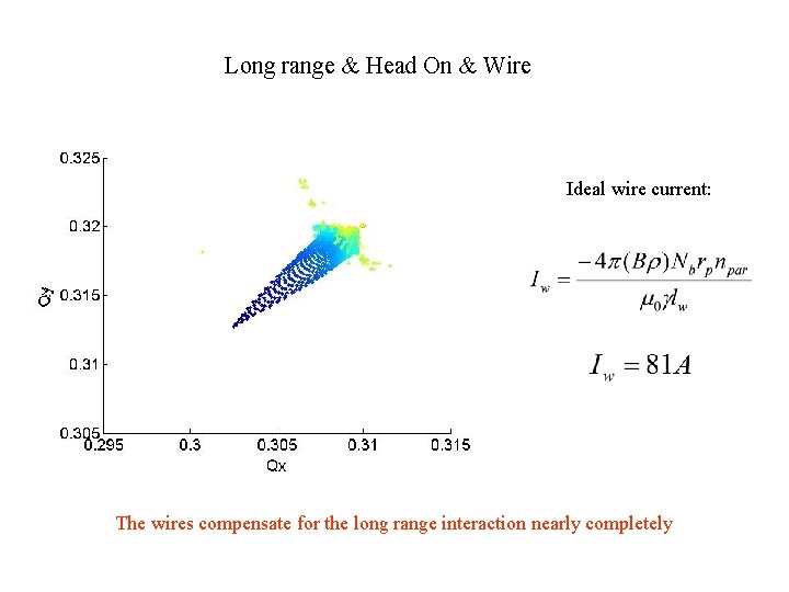 Long range & Head On & Wire Ideal wire current: The wires compensate for