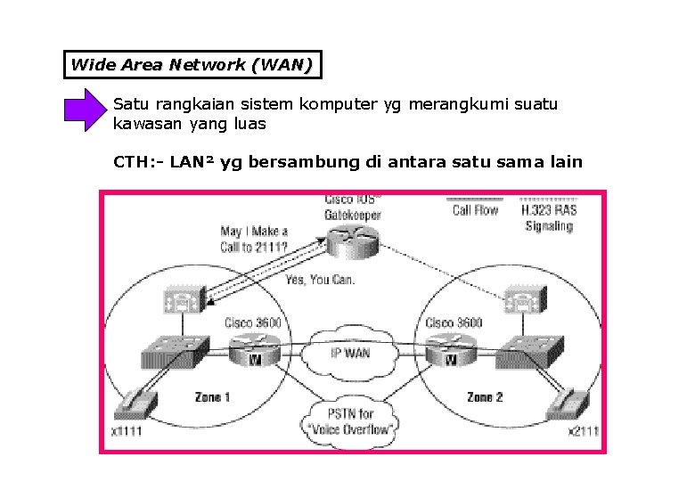 Wide Area Network (WAN) Satu rangkaian sistem komputer yg merangkumi suatu kawasan yang luas