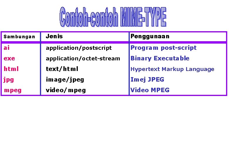 Sambungan Jenis Penggunaan ai application/postscript Program post-script exe application/octet-stream Binary Executable html text/html Hypertext