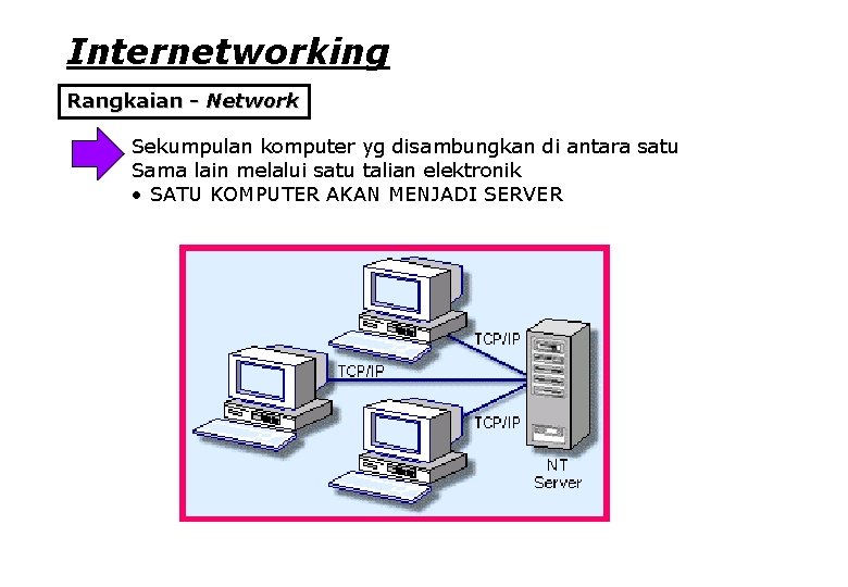 Internetworking Rangkaian - Network Sekumpulan komputer yg disambungkan di antara satu Sama lain melalui