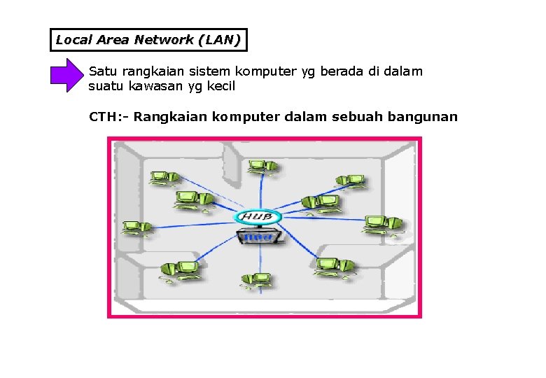 Local Area Network (LAN) Satu rangkaian sistem komputer yg berada di dalam suatu kawasan