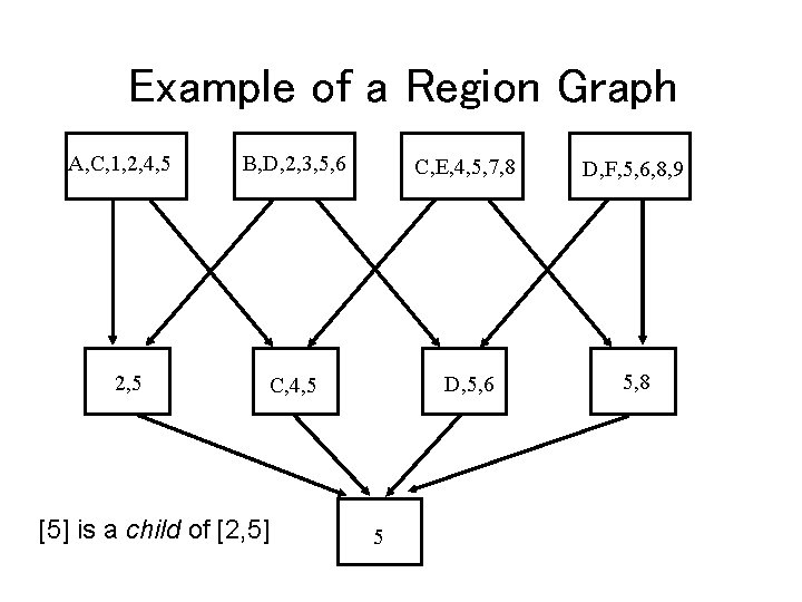 Example of a Region Graph A, C, 1, 2, 4, 5 2, 5 B,