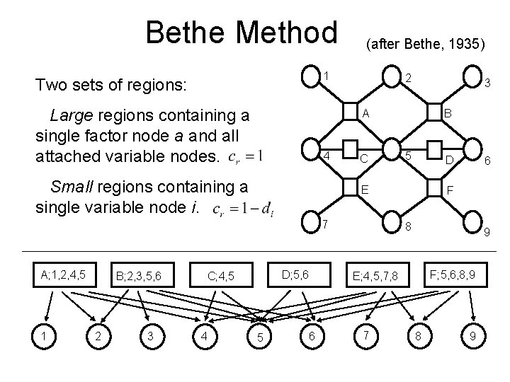 Bethe Method (after Bethe, 1935) 1 Two sets of regions: Large regions containing a
