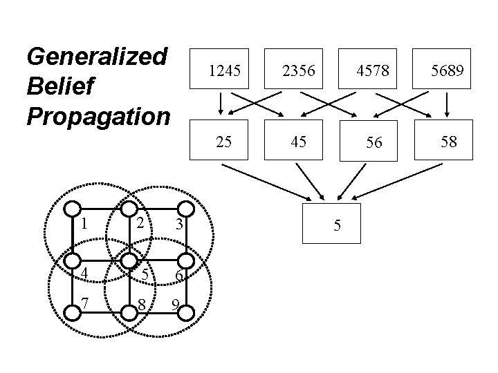 Generalized Belief Propagation 1 2 3 4 5 6 7 8 9 1245 2356