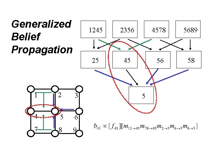 Generalized Belief Propagation 1 2 3 4 5 6 7 8 9 1245 2356