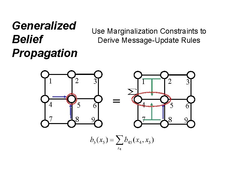 Generalized Belief Propagation Use Marginalization Constraints to Derive Message-Update Rules 1 2 3 4