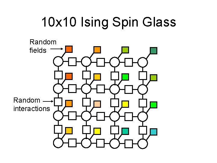 10 x 10 Ising Spin Glass Random fields Random interactions 