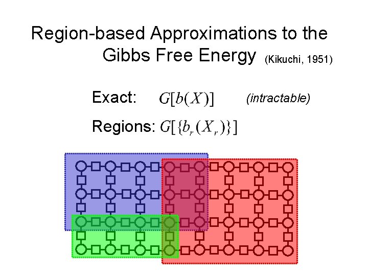 Region-based Approximations to the Gibbs Free Energy (Kikuchi, 1951) Exact: Regions: (intractable) 