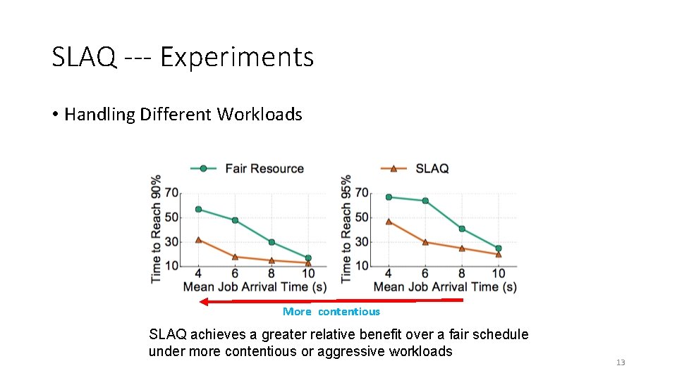 SLAQ --- Experiments • Handling Different Workloads More contentious SLAQ achieves a greater relative
