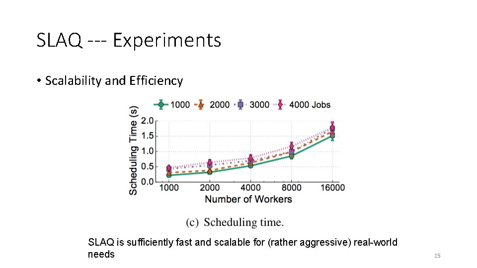 SLAQ --- Experiments • Scalability and Efficiency SLAQ is sufficiently fast and scalable for