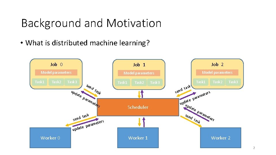 Background and Motivation • What is distributed machine learning? Job 0 Job 1 Job