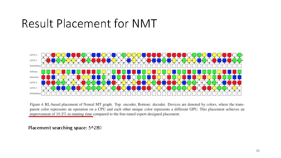 Result Placement for NMT Placement searching space: 5^280 33 