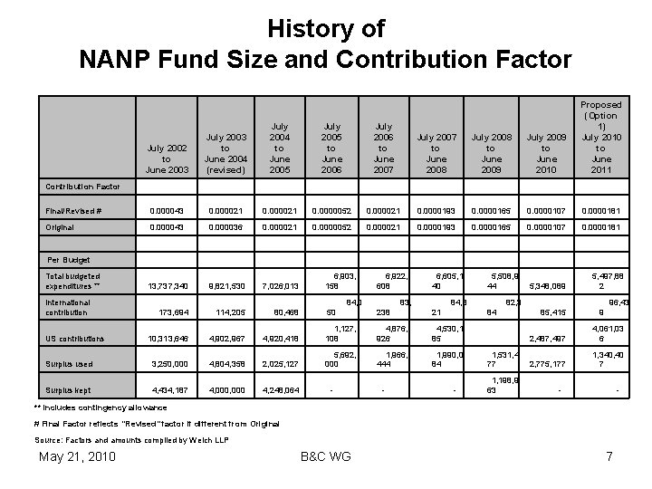History of NANP Fund Size and Contribution Factor July 2002 to June 2003 July