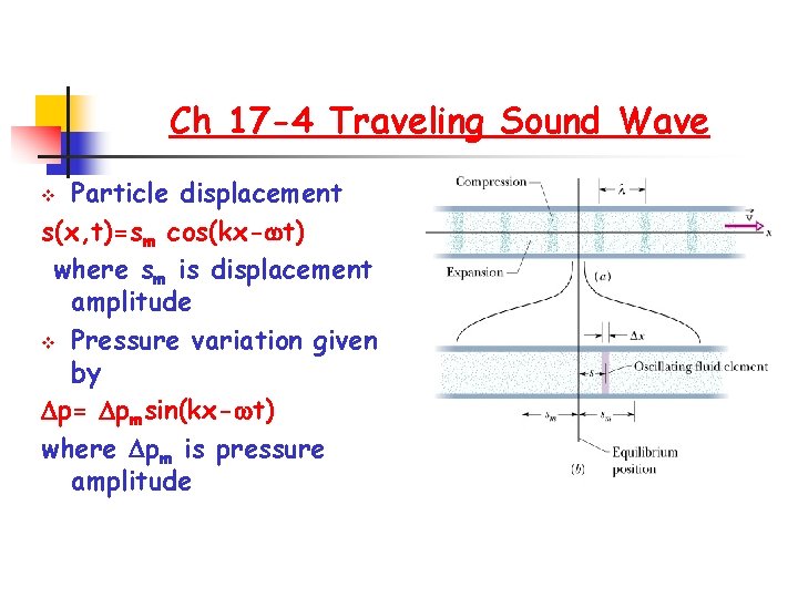 Ch 17 -4 Traveling Sound Wave Particle displacement s(x, t)=sm cos(kx- t) where sm